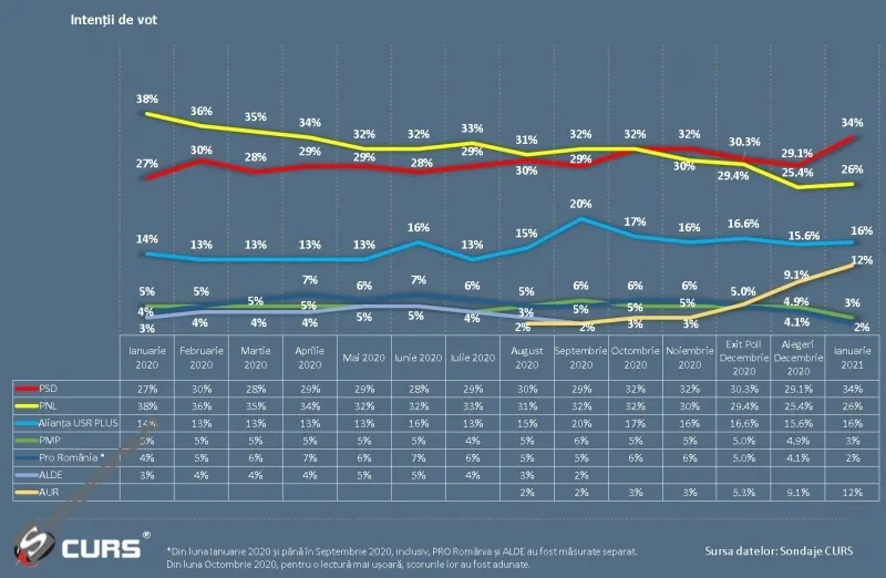PSD crește cu 7% în încrederea românilor