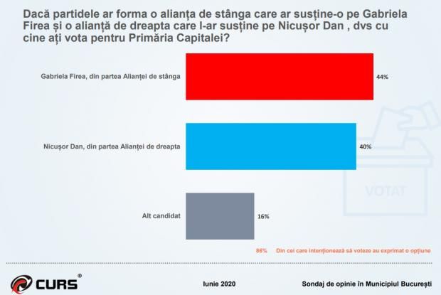 Sondaj CURS: PNL și PSD sunt bară la bară în Bucureşti. Cine câştigă?