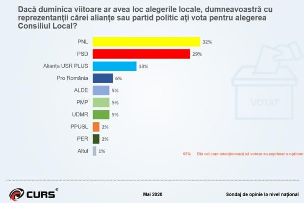 Sondaj CURS: PNL nu va putea constitui împreună cu USR-PLUS majoritatea parlamentară