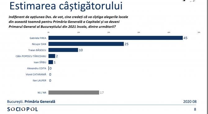 Traian Băsescu nu ştie dacă va lua Primăria Capitalei cu 30%. Sociopol ştie