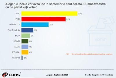 Ultimul sondaj CURS: PNL se distanţează la şapte puncte de PSD