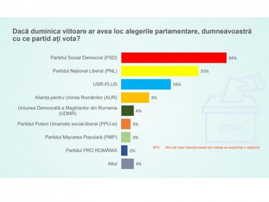 PSD urcă la 34% în sondaje. Încrederea în președinte s-a prăbușit