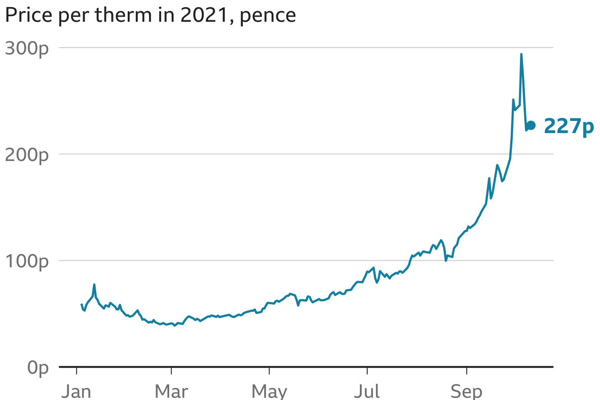 Creșteri pe bursele europene ale prețurilor gazului și electricității