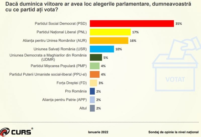 PSD are în sondaje aproape cât PNL și AUR la un loc