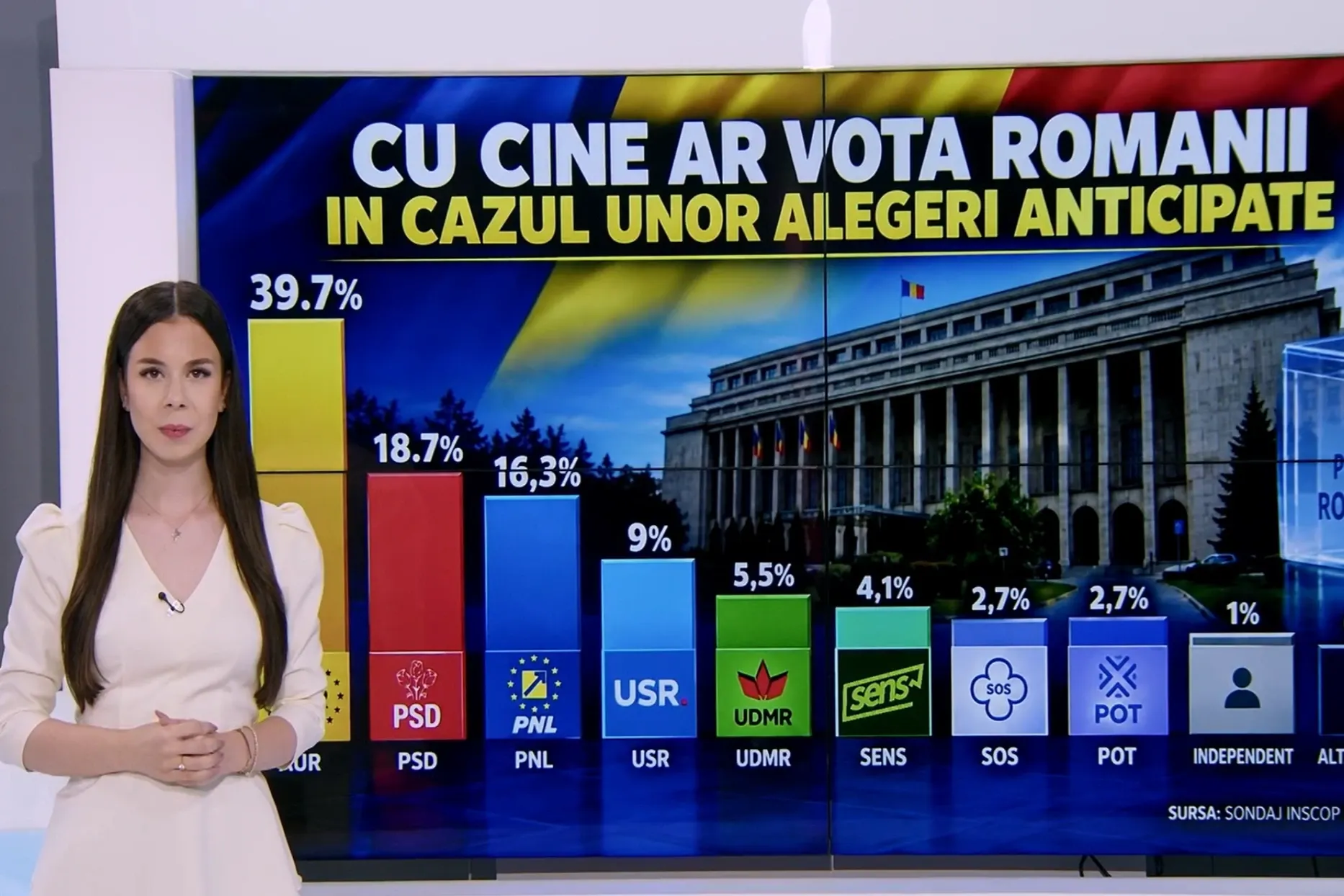Sondaj INSCOP, analizat de Allesia Pacuraru