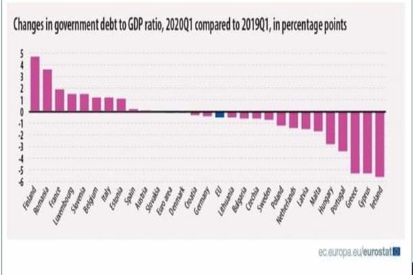 PSD: Guvernul Orban, vicecampion european la îndatorare publică