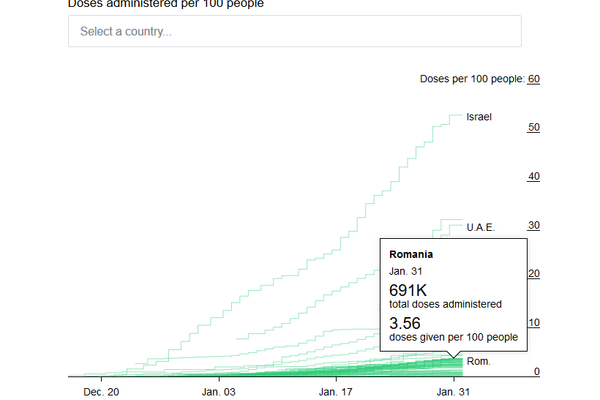 România, în topul mondial al vaccinărilor, dar poate pierde poziția din cauză producătorilor