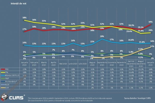 PSD crește cu 7% în încrederea românilor