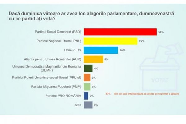 PSD urcă la 34% în sondaje. Încrederea în președinte s-a prăbușit