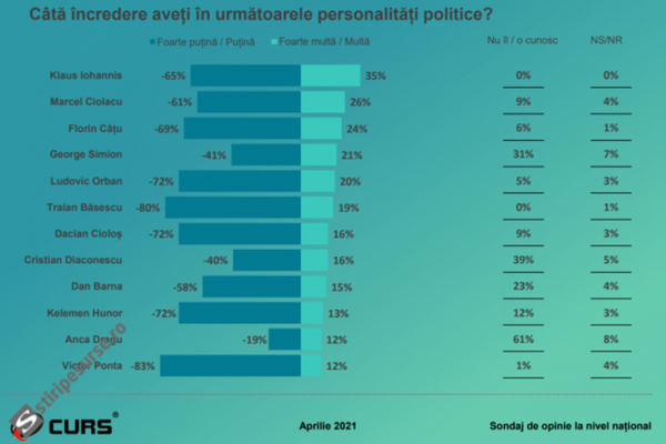 Crește încrederea cetățenilor în Marcel Ciolacu