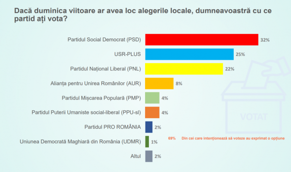 PSD domină Capitala la un an de la alegerea lui Nicușor Dan