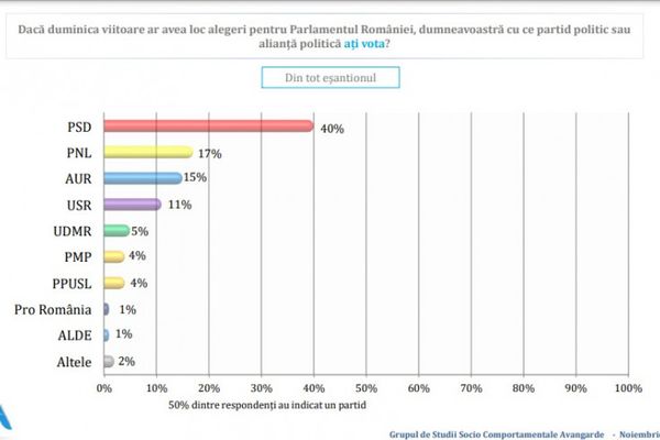 PSD a ajuns la 40%, conform ultimului sondaj