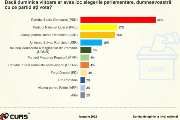 PSD are în sondaje aproape cât PNL și AUR la un loc