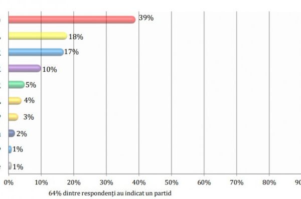 PSD: 39%, în ultimul sondaj Avangarde