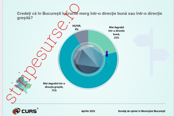 71 % dintre bucureșteni sunt nemulțumiți de administrația Nicușor Dan. PSD 32 %